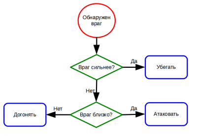 Язык блок схем